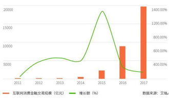 2016年中國(guó)互聯(lián)網(wǎng)消費(fèi)金融營(yíng)銷發(fā)展與電子商務(wù)平臺(tái)開發(fā)運(yùn)營(yíng)分析